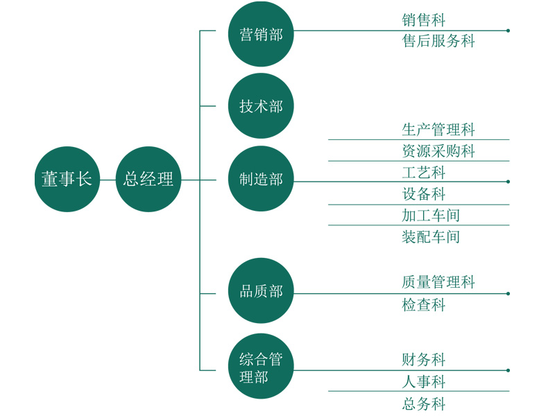 组织机构chs